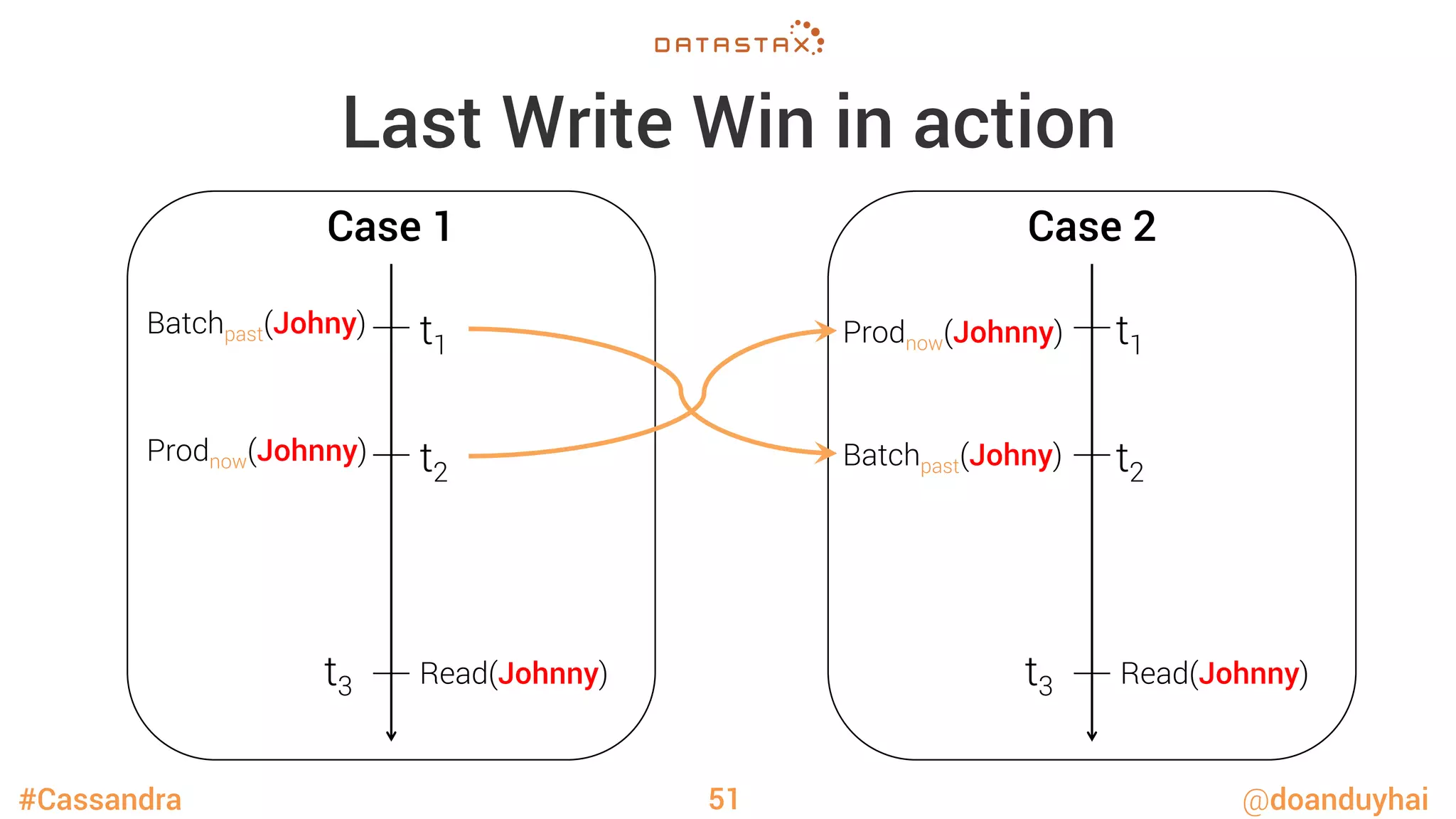 #Cassandra @doanduyhai
Last Write Win in action
51
Case 1 Case 2
Batchpast(Johny)
 t1
Prodnow(Johnny)
 t2
t3
 Read(Johnny)
Batchpast(Johny)
t1
Prodnow(Johnny)
t2
t3
 Read(Johnny)
 