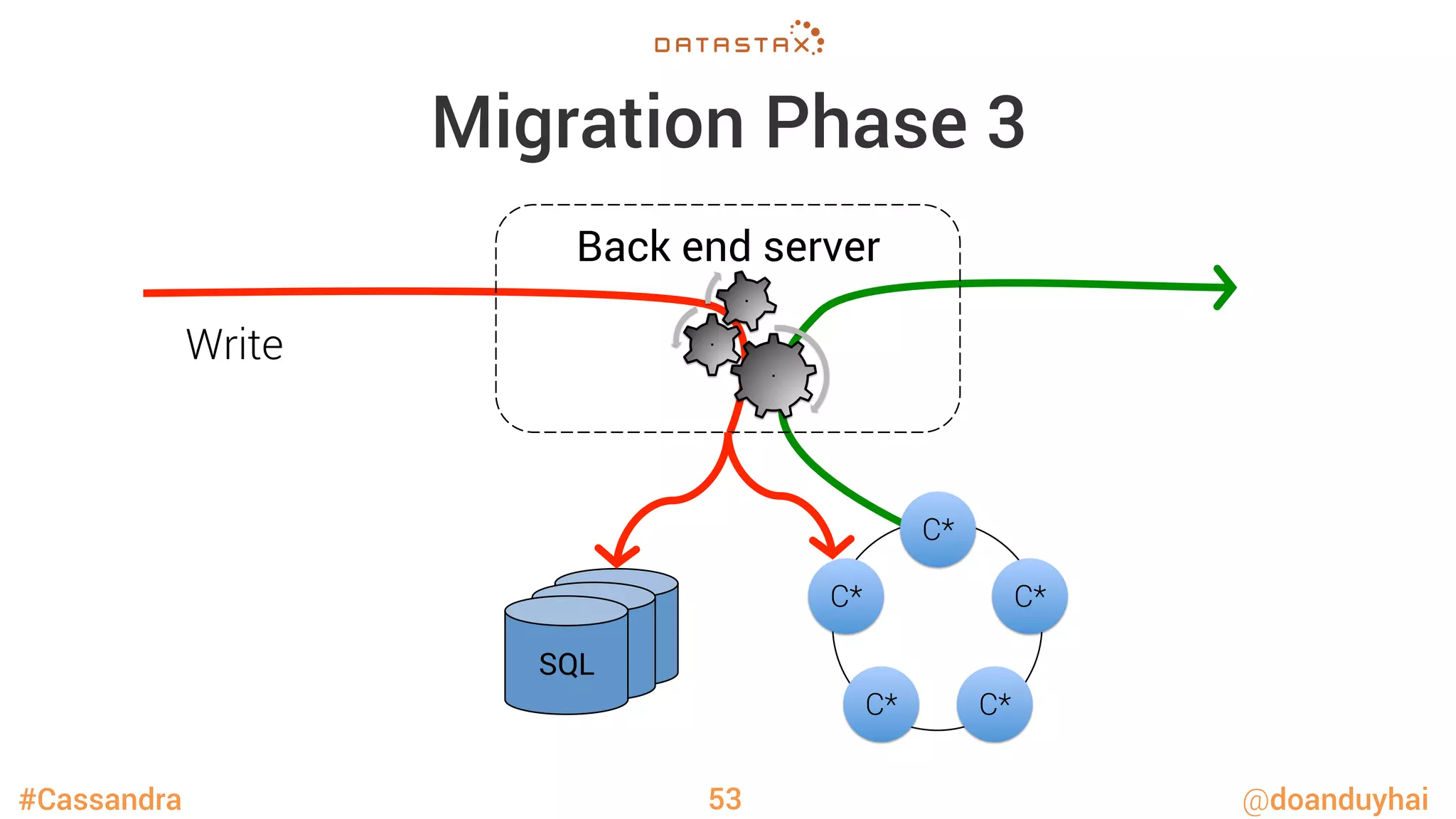 #Cassandra @doanduyhai
Migration Phase 3
53
Back end server
·
·
·
SQLSQLSQL
C*
C*
C*
C*
C*
Write
 