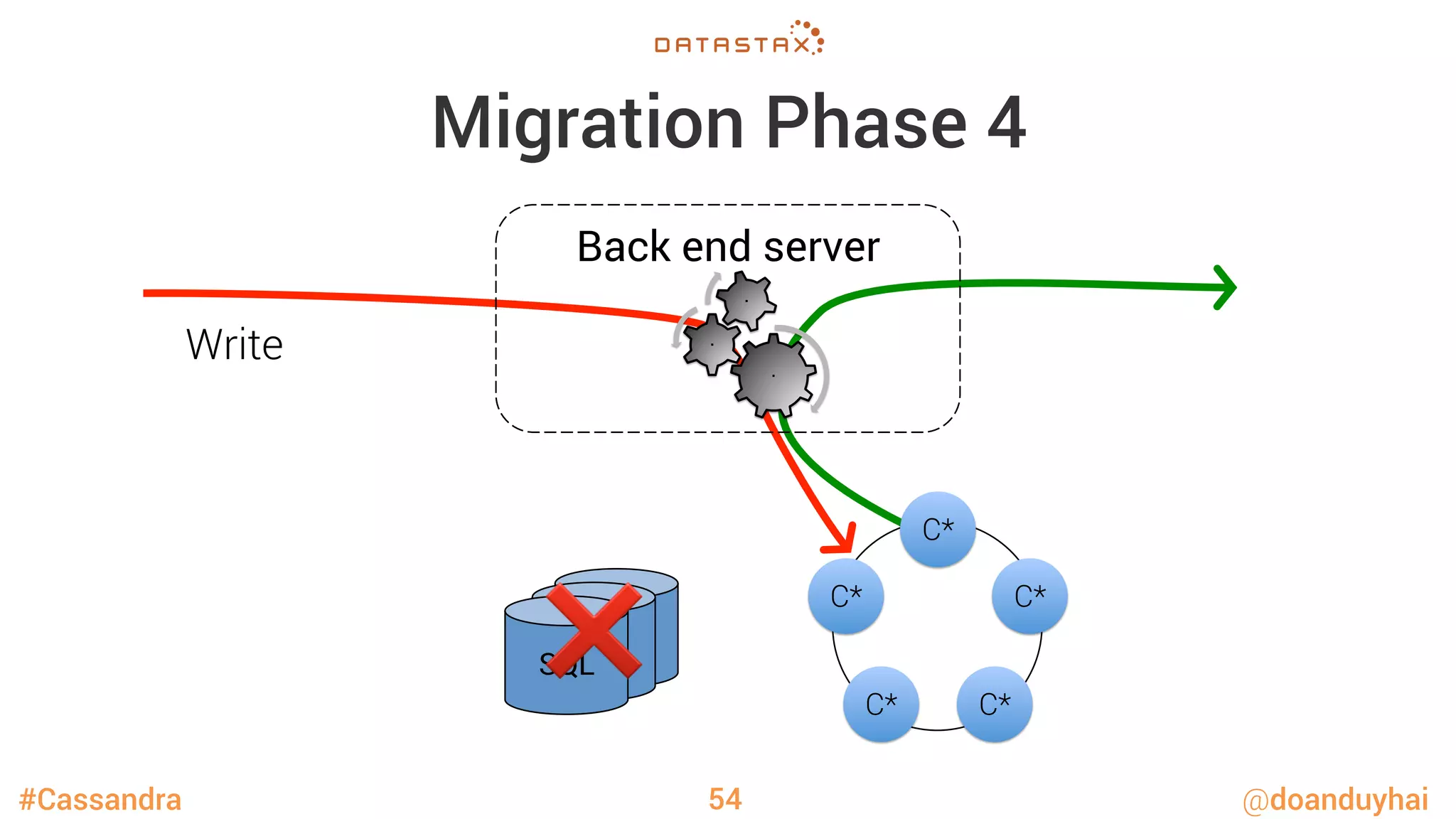 #Cassandra @doanduyhai
Migration Phase 4
54
Back end server
·
·
·
SQLSQLSQL
C*
C*
C*
C*
C*
Write
❌
 