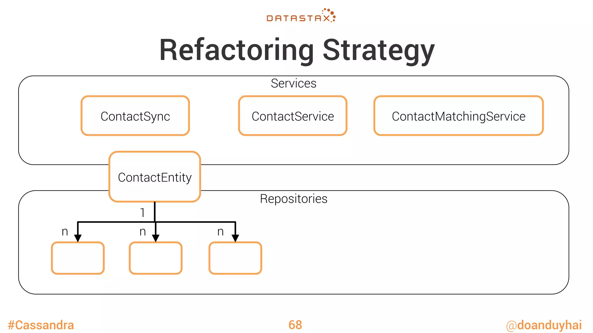 #Cassandra @doanduyhai
Repositories
Services
Refactoring Strategy
68
ContactMatchingService
ContactService
ContactSync
ContactEntity
n
1
n
 n
 