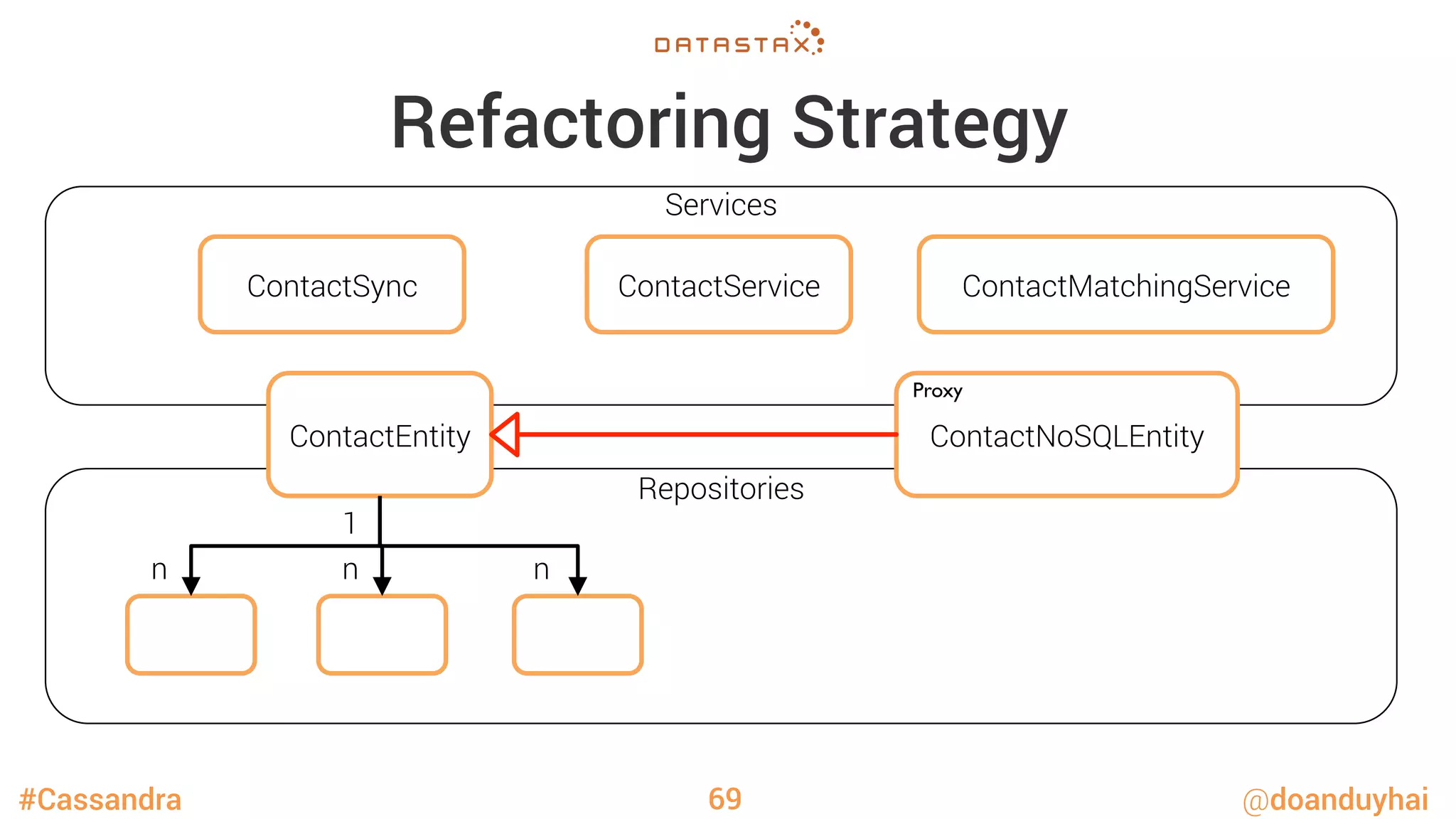 #Cassandra @doanduyhai
Repositories
Services
Refactoring Strategy
69
ContactMatchingService
ContactService
ContactNoSQLEntity
ContactSync
ContactEntity
n
1
n
 n
Proxy	

 