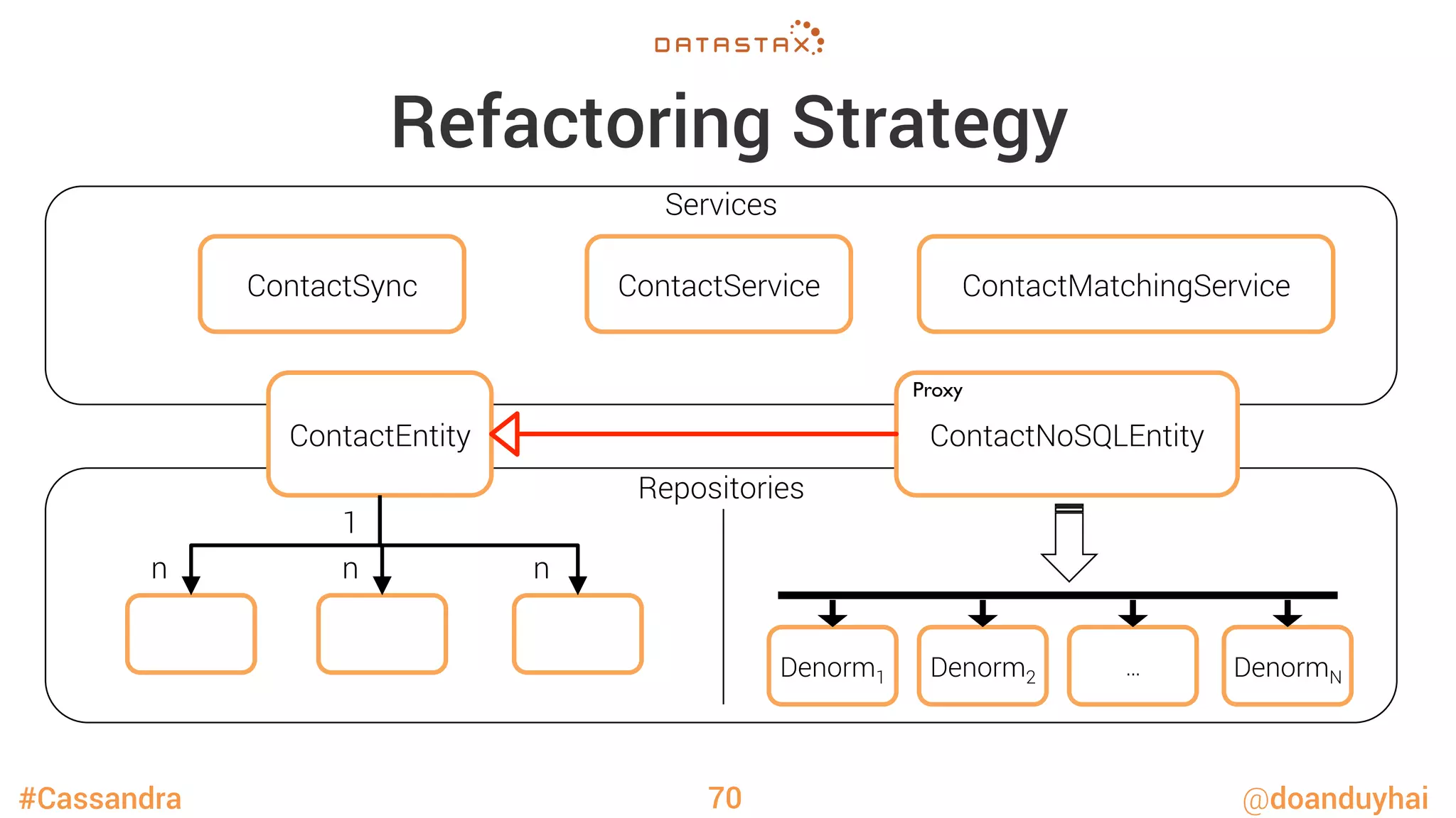#Cassandra @doanduyhai
Repositories
Services
Refactoring Strategy
70
ContactMatchingService
ContactService
ContactNoSQLEntity
ContactSync
ContactEntity
n
1
n
 n
Denorm2
 …
 DenormN
Denorm1
Proxy	

 