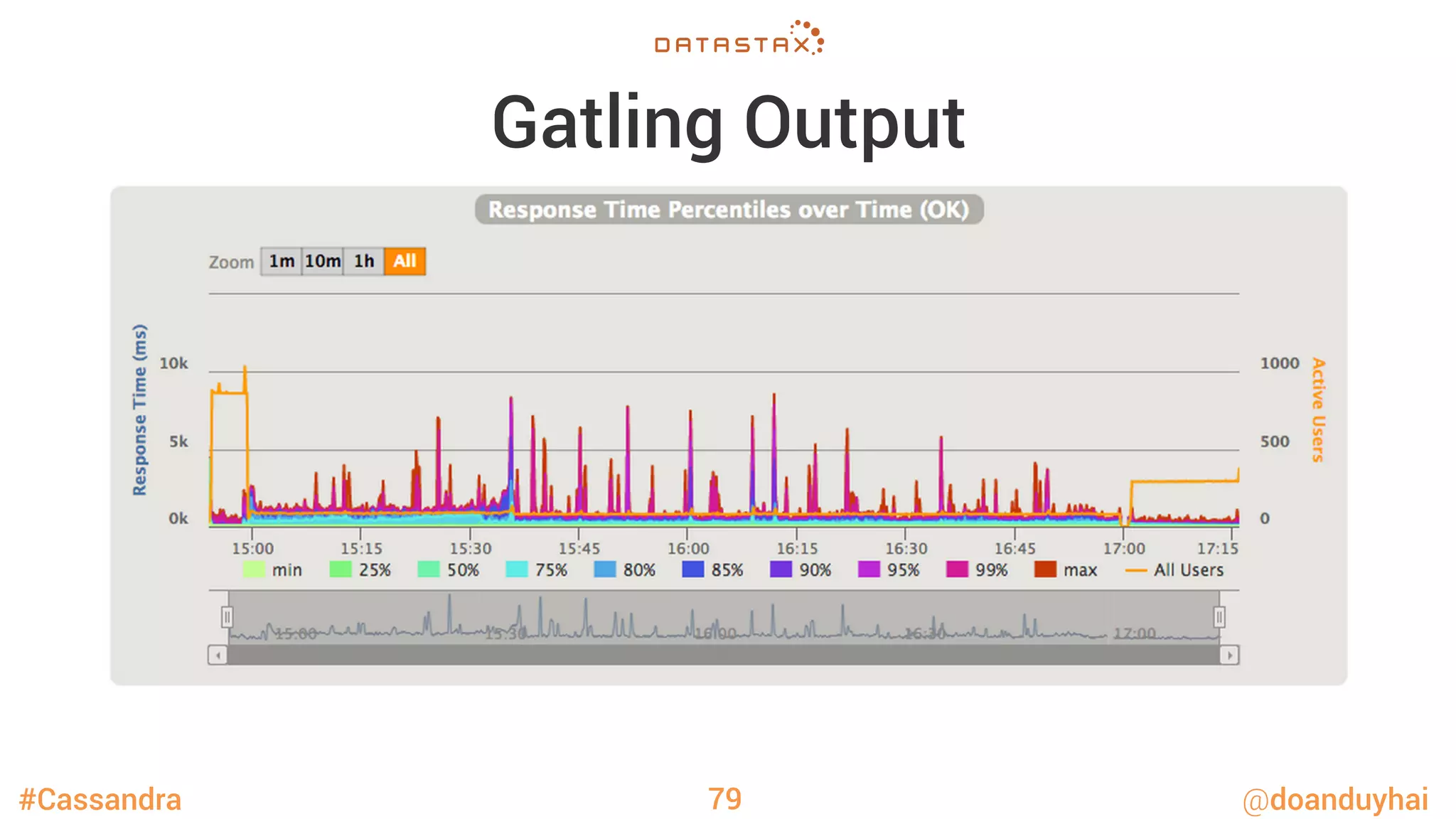 #Cassandra @doanduyhai
Gatling Output
79
 