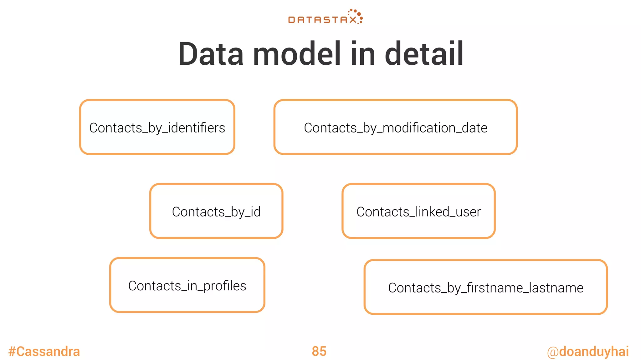 #Cassandra @doanduyhai
Data model in detail
85
Contacts_by_id
Contacts_by_identiﬁers
Contacts_in_proﬁles
Contacts_by_modiﬁcation_date
Contacts_by_ﬁrstname_lastname
Contacts_linked_user
 