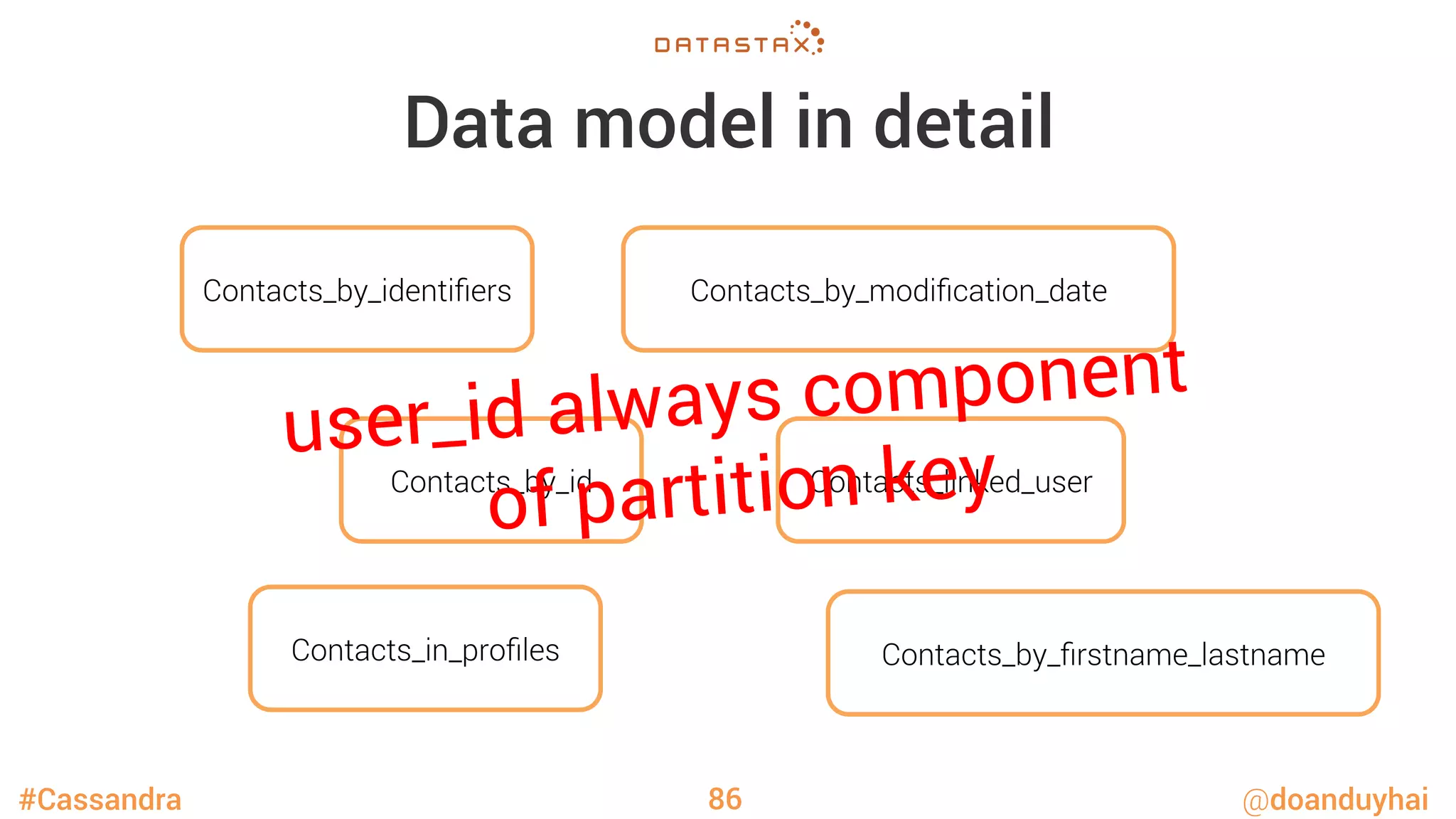 #Cassandra @doanduyhai
Data model in detail
86
Contacts_by_id
Contacts_by_identiﬁers
Contacts_in_proﬁles
Contacts_by_modiﬁcation_date
Contacts_by_ﬁrstname_lastname
Contacts_linked_user
user_id always component
of partition key
 