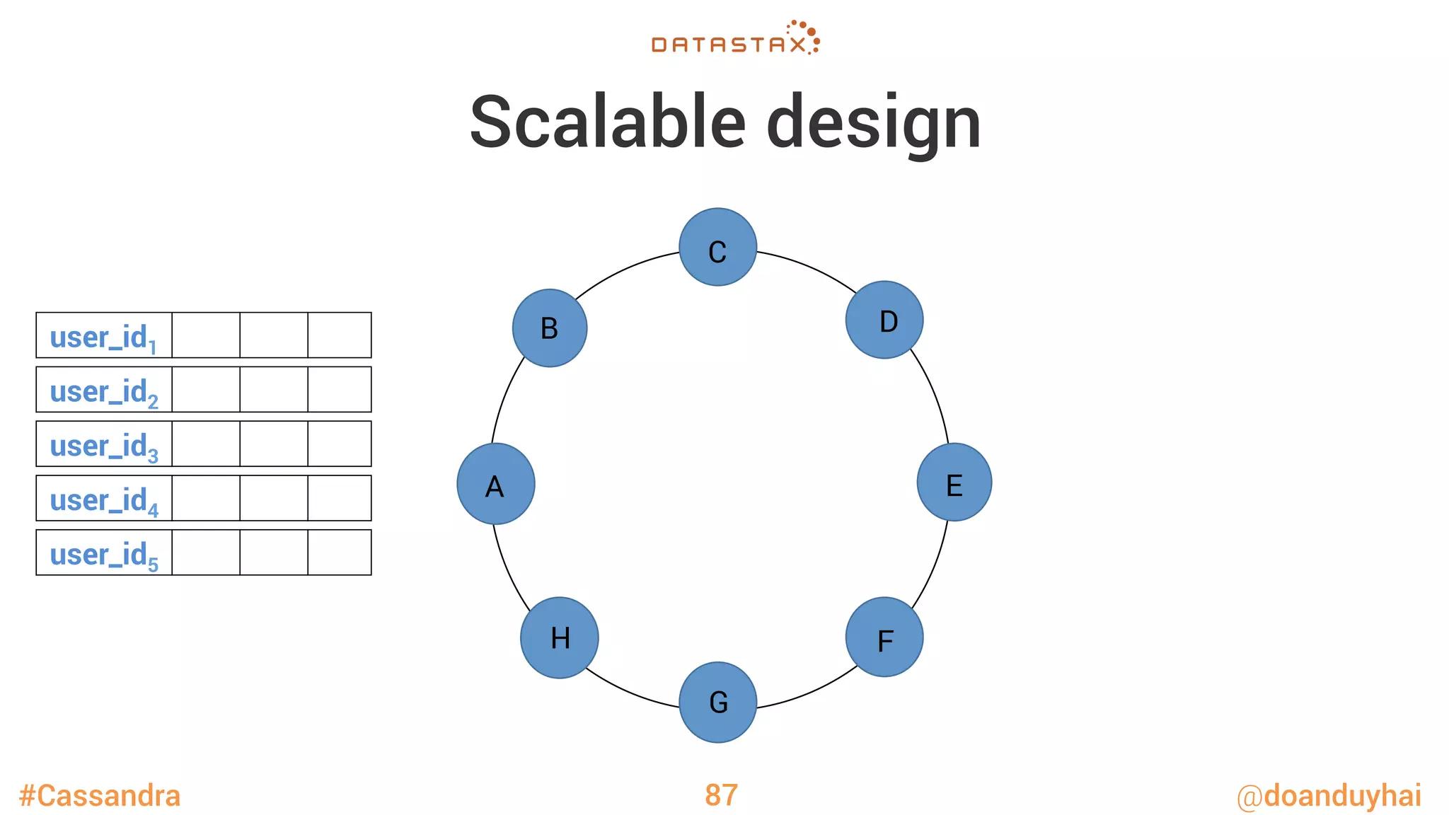 #Cassandra @doanduyhai
Scalable design
87
n1
n2
n3
n4
n5
n6
n7
n8
A
B
C
D
E
F
G
H
user_id1
user_id2
user_id3
user_id4
user_id5
 