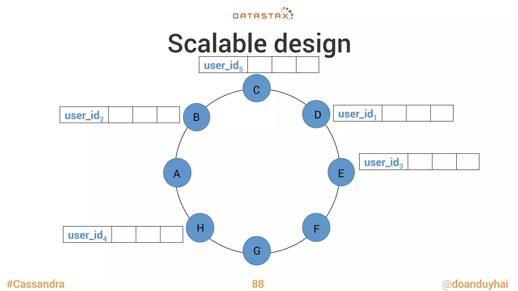 #Cassandra @doanduyhai
Scalable design
88
n1
n2
n3
n4
n5
n6
n7
n8
A
B
C
D
E
F
G
H
user_id1user_id2
user_id3
user_id4
user_id5
 