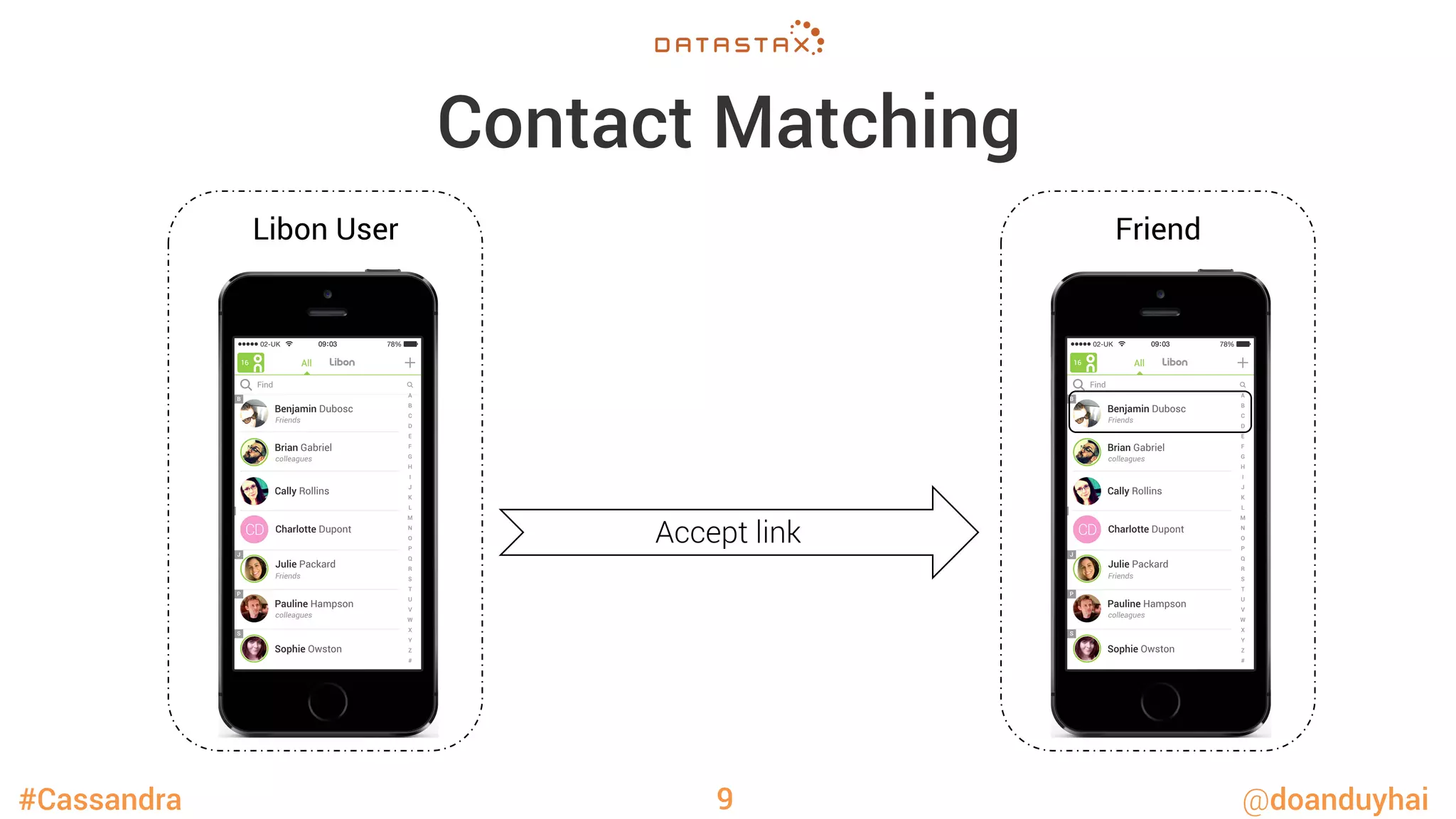 #Cassandra @doanduyhai
Contact Matching
9
Libon User Friend
Accept link
 