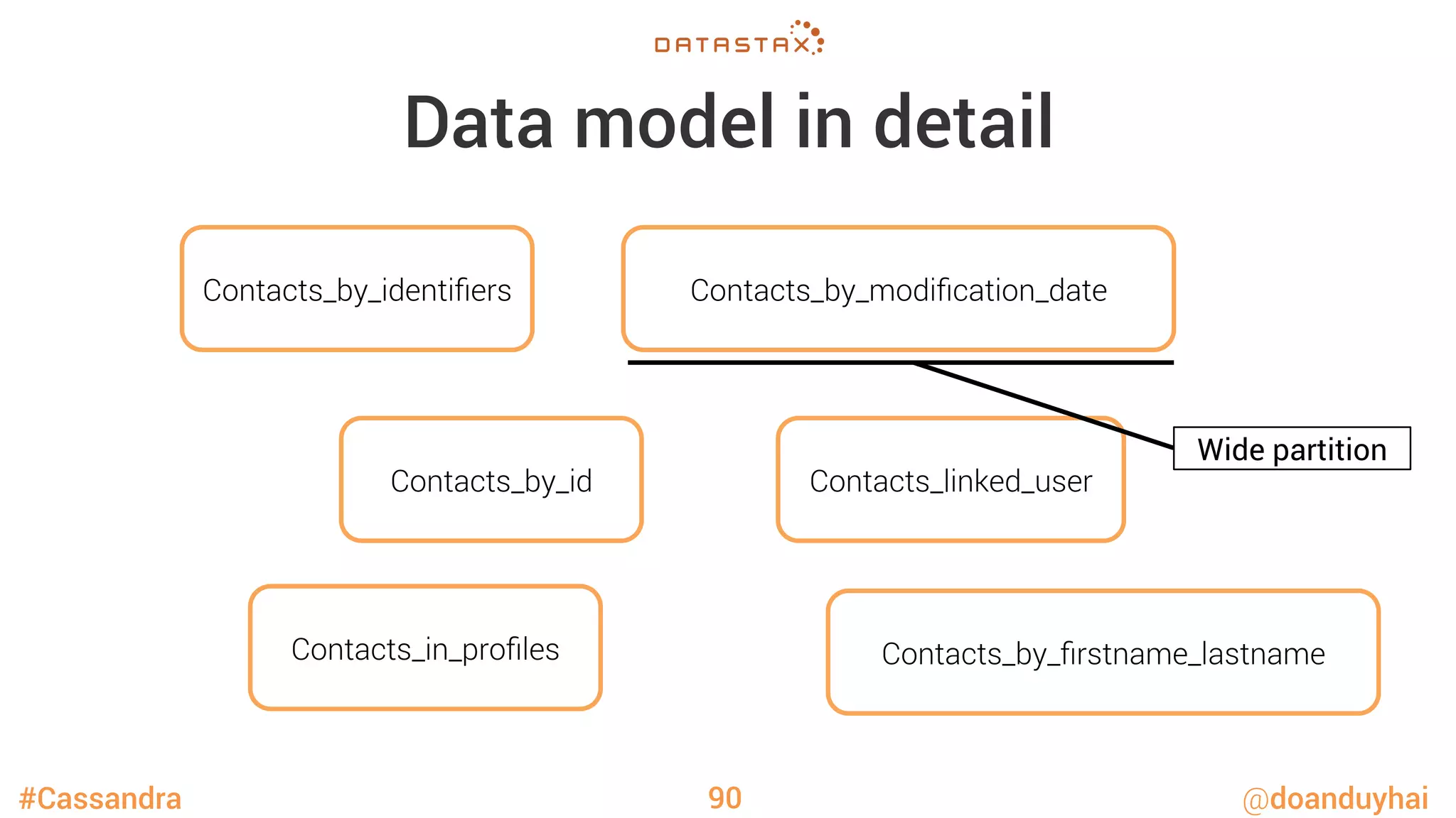 #Cassandra @doanduyhai
Data model in detail
90
Contacts_by_id
Contacts_by_identiﬁers
Contacts_in_proﬁles
Contacts_by_modiﬁcation_date
Contacts_by_ﬁrstname_lastname
Contacts_linked_user
Wide partition
 