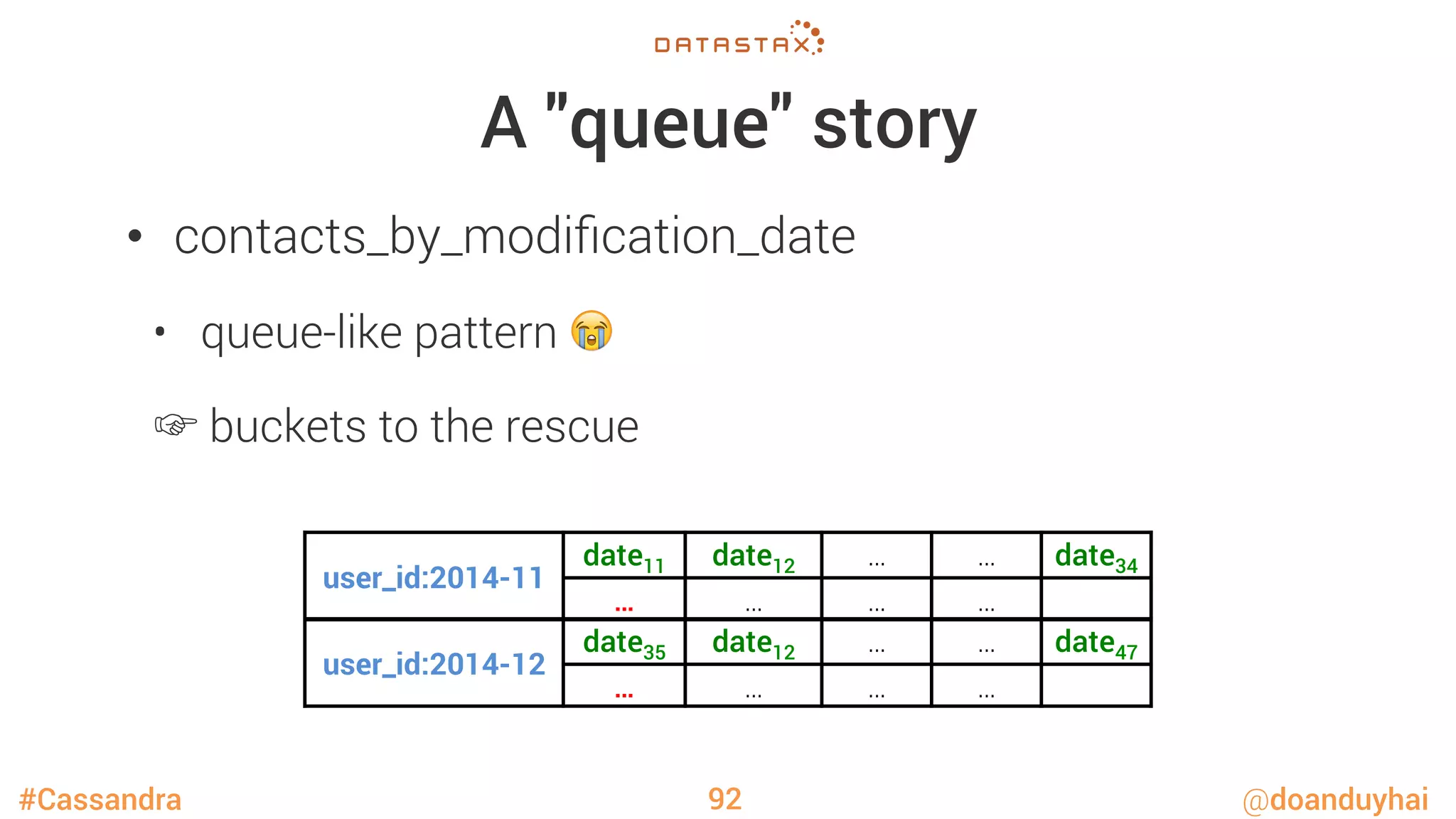 #Cassandra @doanduyhai
A "queue" story
•  contacts_by_modiﬁcation_date
•  queue-like pattern 😭
☞ buckets to the rescue
92
user_id:2014-12
date35
 date12 …
 …
 date47
… …
 …
 …
user_id:2014-11
date11
 date12 …
 …
 date34
… …
 …
 …
 
