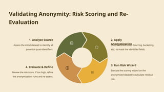 Validating Anonymity: Risk Scoring and Re-
Evaluation
1. Analyze Source
Assess the initial dataset to identify all
potential quasi-identifiers.
2. Apply
Anonymization
Use FieldShield rules (blurring, bucketing,
etc.) to mask the identified fields.
3. Run Risk Wizard
Execute the scoring wizard on the
anonymized dataset to calculate residual
risk.
4. Evaluate & Refine
Review the risk score. If too high, refine
the anonymization rules and re-assess.
 