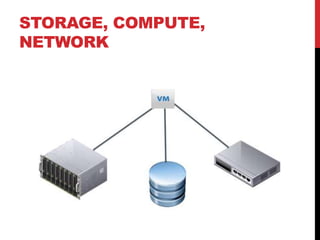 STORAGE, COMPUTE,
NETWORK
 