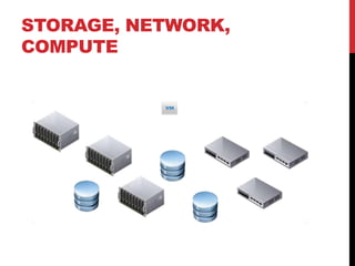 STORAGE, NETWORK,
COMPUTE
 