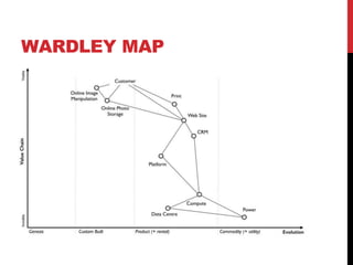 WARDLEY MAP
 