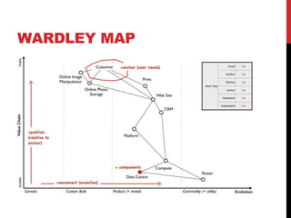 WARDLEY MAP
 