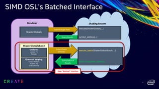 Renderer Shading System
execute(ShaderGlobals,…)
symbol_address(…)
execute_batch(ShaderGlobalsBatch, …)
Wide<T>(symbol_address)
Submit Single Point
Query Results
Submit Batch
of Points
Query Batch of
Results
ShaderGlobalsBatch
Uniform:
context *’s
Raytype
…
Queue of Varying:
Surface Position
Incident Ray
Surface Normal
…
ShaderGlobals
New “Batched” Interface
SIMD OSL’s Batched Interface
11
 