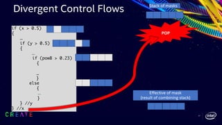 if (x > 0.5)
{
...
if (y > 0.5)
{
…
if (powB > 0.23)
{
…
}
else
{
…
}
} //y
} //x
Stack of masks
POP
Effective of mask
(result of combining stack)
Divergent Control Flows
27
 