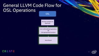 General LLVM Code Flow for
OSL Operations
OSL
Retrieve symbols for
Operands
Emit LLVM-defined operations
OR
Call appropriate functions
Store Result
29
 