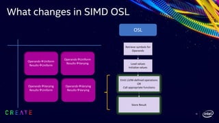 What changes in SIMD OSL
OSL
Retrieve symbols for
Operands
Load values
Initialize values
Emit LLVM-defined operations
OR
Call appropriate functions
Store Result
30
OperandsàUniform
ResultsàUniform
OperandsàUniform
ResultsàVarying
OperandsàVarying
ResultsàUniform
OperandsàVarying
ResultsàVarying
 