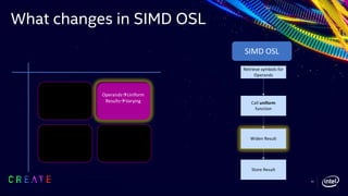 What changes in SIMD OSL
32
SIMD OSL
Retrieve symbols for
Operands
Call uniform
function
Widen Result
Store Result
OperandsàUniform
ResultsàVarying
 