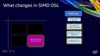 What changes in SIMD OSL
33
SIMD OSL
Retrieve symbols for
Operands
Add effective mask to
arguments
Call varying function
Add address for
Results to arguments
OperandsàVarying
ResultsàVarying
 