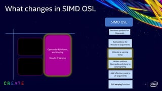 What changes in SIMD OSL
34
SIMD OSL
Retrieve symbols for
Operands
Add effective mask to
all arguments
Call varying function
Add address for
Results to arguments
Allocate a varying
temp
Widen uniform
Operands and store to
varying temp
OperandsàUniform,
and Varying
ResultsàVarying
 