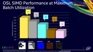 OSL SIMD Performance at Maximum
Batch Utilization
OSL’s testshade running Intel® AVX-512® on 48 threads of
Intel(R) Xeon(R) Platinum 8260L CPU @2.40 Ghz (config 1)
0.00
2.00
4.00
6.00
8.00
10.00
12.00
14.00
16.00
leopard concrete diamond oak marble
Speedupatmaxbatchsize
5.2x
6x
10x
12x
15x
44
*Other names and brands may be claimed as the property of others.
For more complete information about performance and benchmark results, visit www.intel.com/benchmarks.
 