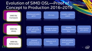 Evolution of SIMD OSL—Proof of
Concept to Production 2016‒2019
SIMD OSL
Library
SIMD OSL
Framework
SIMD OSL
Performance
Intel® AVX-512,
AVX2, AVX-specific
libraries
Masking and scatter-
gather
17k+ tests
Improved
performance on
built-in functions
Compiler + platform
support
Reduction in JIT
time
Coverage for built-in
function variants
Handling
treacherous control
flows
Noise functions
with options
LLVM optimization
passes to improve
AVX2
46
 