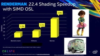 22.4 Shading Speedup
with SIMD OSL
50
1
1.2
1.4
1.6
1.8
2
2.2
Bonnie’s room Fillmore Bonnie
Speedup
CLX8260L (24c, 2.3GHz)
1.26x
1.37x
2.06x
Image © Disney/Pixar
Image © Disney/Pixar
Run on 48 threads of 24-core Intel(R) Xeon(R) Platinum 8260L CPU @ 2.30GHz (config 2)
*Other names and brands may be claimed as the property of others.
For more complete information about performance and benchmark results, visit www.intel.com/benchmarks.
 