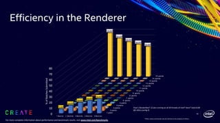 Efficiency in the Renderer
58
*Other names and brands may be claimed as the property of others.
1 point
2 points
3 points
4 points
5 points
6 points
7 points
8 points
9 points
10 points
11 points
12 points
13 points
14 points
15 points
16 points
0
10
20
30
40
50
60
70
80
1 Bounce 2 Bounces 3 Bounces 5 Bounces 9 Bounces
7.3%
13.9%
18.9%
22.3%
25.4%
76.6%
67.1%
60.9%
56.5%
52.6%
%ofBatchesSubmitted
Pixar’s RenderMan* 22.dev running on all 40 threads of Intel® Xeon® Gold 6148
@2.4Ghz (config 4)
For more complete information about performance and benchmark results, visit www.intel.com/benchmarks.
 