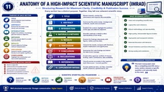 From Research to Impact: A Complete Roadmap to Scientific Writing, Publication Strategy & Research Excellence