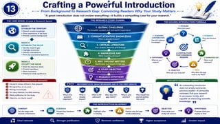 From Research to Impact: A Complete Roadmap to Scientific Writing, Publication Strategy & Research Excellence