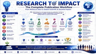 From Research to Impact: A Complete Roadmap to Scientific Writing, Publication Strategy & Research Excellence