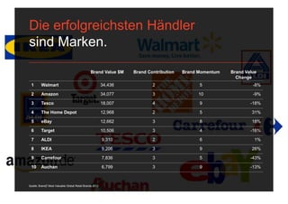 Die erfolgreichsten Händler
sind Marken.
                                               Brand Value $M     Brand Contribution   Brand Momentum   Brand Value
                                                                                                          Change
 1       Walmart                                         34,436           2                  5                   -8%

 2       Amazon                                          34,077           3                  10                  -9%

 3       Tesco                                           18,007           4                  9                  -18%

 4       The Home Depot                                  12,968           2                  5                   31%

 5       eBay                                            12,662           3                  8                   18%

 6       Target                                          10,506           3                  4                  -16%

 7       ALDI                                            9,310            2                  6                    1%

 8       IKEA                                            9,206            3                  9                   26%

 9       Carrefour                                       7,836            3                  5                  -43%

 10      Auchan                                          6,799            3                  9                  -13%



Quelle: BrandZ Most Valuable Global Retail Brands 2012
 