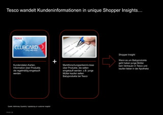 Tesco wandelt Kundeninformationen in unique Shopper Insights…




                                                                                                      Shopper Insight:



          Kundendaten-Karten,
                                                                  +   Marktforschungserkennt-nisse
                                                                                                      Wenn es um Babyprodukte
                                                                                                      geht haben junge Mütter
                                                                                                      kein Vertrauen in Tesco und
          Information über Produkte,                                  über Produkte, die selten       kaufen lieber in der Apotheke
          die regelmäßig eingekauft                                   eingekauft werden: z.B. junge
          werden                                                      Mütter kaufen selten
                                                                      Babyprodukte bei Tesco




 Quelle: McKinsey Quarterly “capitalizing on customer insights”


PAGE 39
 