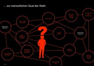... zur menschlichen Qual der Wahl.

                                                                                         UPLOAD PICS
                                                                    DISCUSS                  OF
                                                                     VIDEO                PRODUCTS
                                                                     ONLINE
                                    VIEW VIDEO

                SEE TV AND
                 OOH ADS


RESEARCH
PRODUCT



                                                        VISIT A               PURCHASE
                                                        STORE                 PRODUCT
                  READ
                FACEBOOK
                  FEEDS




                       INTERACT                                    READ
                       WITH RICH                                  REVIEWS
                       MEDIA AD
  CUSTOMIZE A
   PRODUCT                                                                                 CREATE/
                                                                                           UPLOAD
                                                                                            VIDEO


                                                 SEND MOBILE
                                                     PIC
  PAGE 7
 