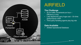 AIRFIELD
The Challenge
• 55 air traffic movements an hour –
Efficiency is key
• Late departures carry huge cost – On time
performance a KPI
• Third party handling agents play big role
Data Available
• Airfield Operational Database
Heavy
Forwarder
AODB
Cloud Indexers
DB CONNECT
 