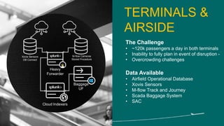 TERMINALS &
AIRSIDE
The Challenge
• ~120k passengers a day in both terminals
• Inability to fully plan in event of disruption -
• Overcrowding challenges
Data Available
• Airfield Operational Database
• Xovis Sensors
• M-flow Track and Journey
• Scada Baggage System
• SAC
Heavy
Forwarder
Baggage
UF
Cloud Indexers
Xovis Sensors
DB Connect
M-flow Cameras
Stored Procedure
 