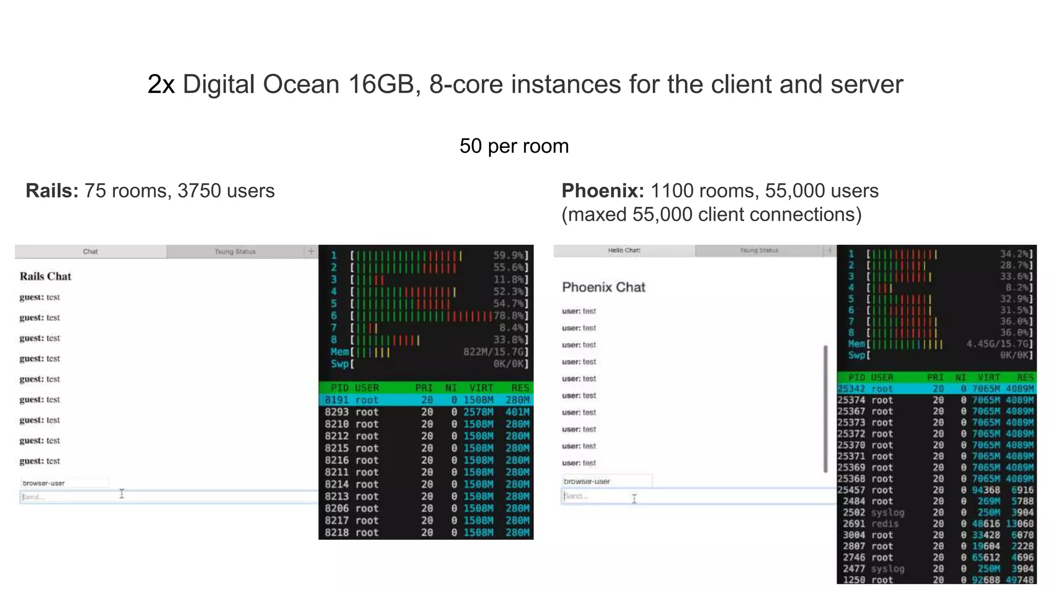 2x Digital Ocean 16GB, 8-core instances for the client and server
Rails: 75 rooms, 3750 users Phoenix: 1100 rooms, 55,000 users
(maxed 55,000 client connections)
50 per room
 