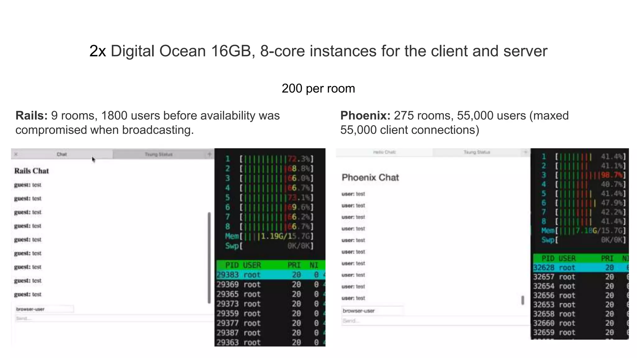 2x Digital Ocean 16GB, 8-core instances for the client and server
Rails: 9 rooms, 1800 users before availability was
compromised when broadcasting.
Phoenix: 275 rooms, 55,000 users (maxed
55,000 client connections)
200 per room
 