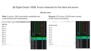 2x Digital Ocean 16GB, 8-core instances for the client and server
Rails: 9 rooms, 1800 users before availability was
compromised when broadcasting.
Phoenix: 275 rooms, 55,000 users (maxed
55,000 client connections)
200 per room
 