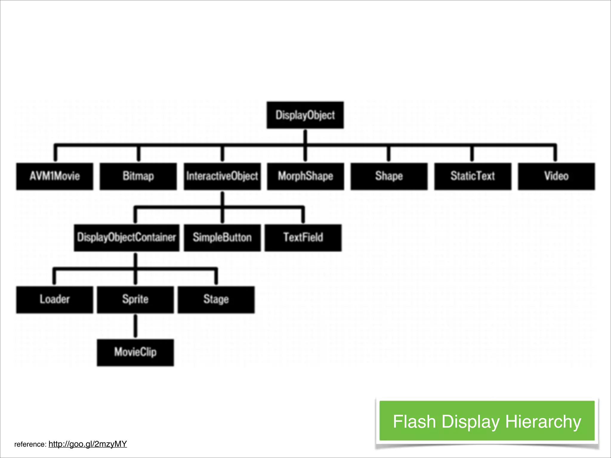 Flash Display Hierarchy reference: http://goo.gl/2mzyMY 