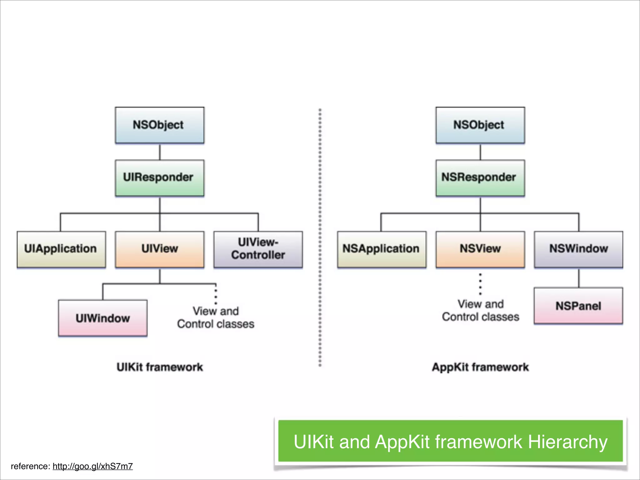 UIKit and AppKit framework Hierarchy reference: http://goo.gl/xhS7m7 