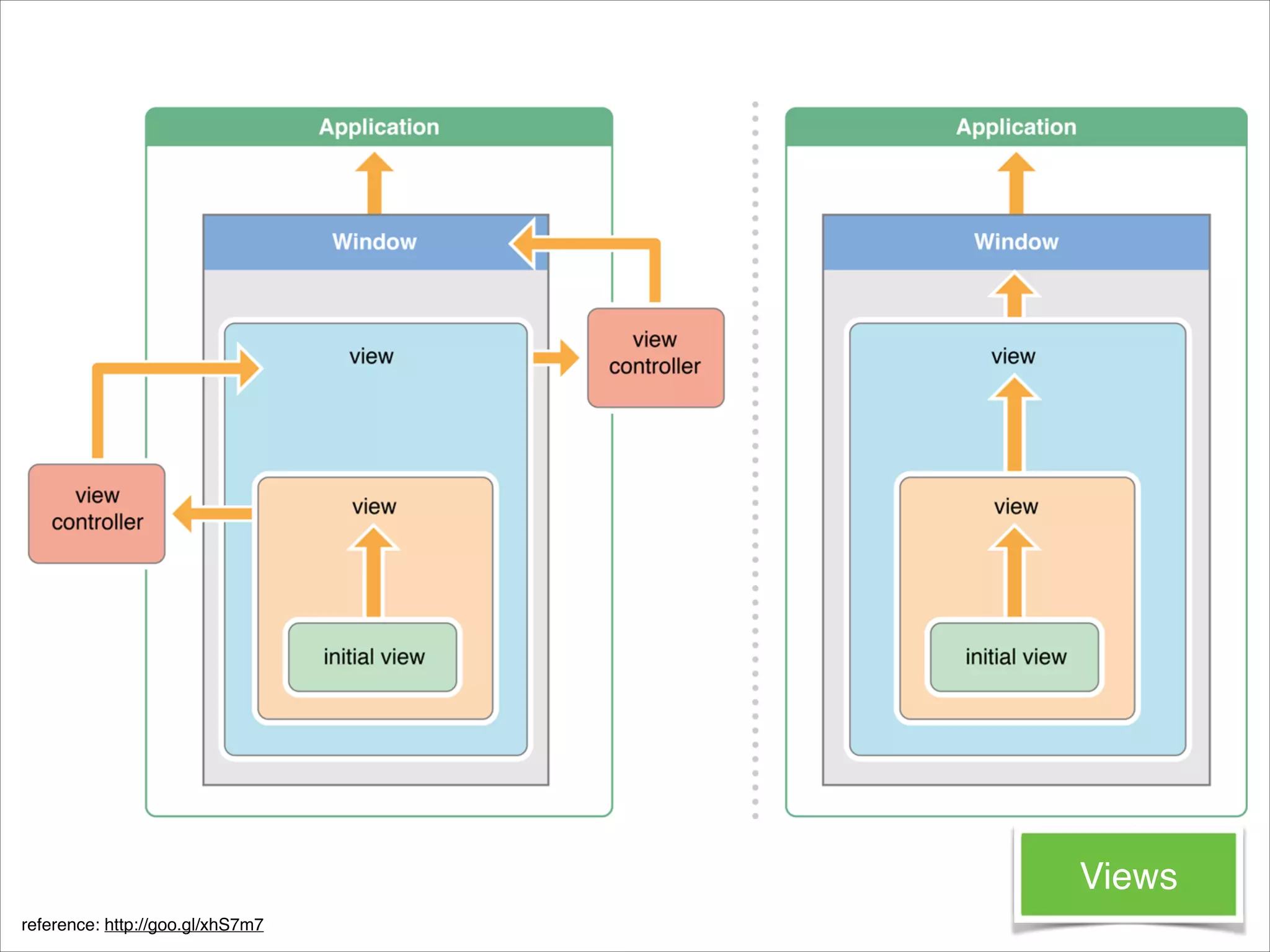 Views reference: http://goo.gl/xhS7m7 