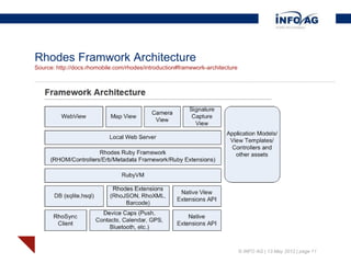 Rhodes Framwork Architecture
Source: http://docs.rhomobile.com/rhodes/introduction#framework-architecture




                                                                               © INFO AG | 13 May 2012 | page 11
 