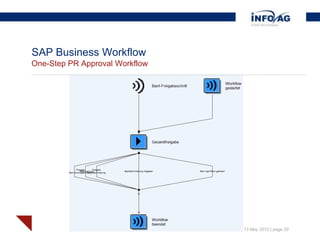 SAP Business Workflow
One-Step PR Approval Workflow




                                © INFO AG | 13 May 2012 | page 20
 