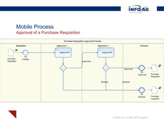 Mobile Process
Approval of a Purchase Requisition




                                     © INFO AG | 13 May 2012 | page 5
 