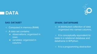 DATA
SAS: DATASET
○ Computed in memory (RAM)
○ A data set contains:
● observations: organized in
rows
● variables: organized in
columns
SPARK: DATAFRAME
○ A distributed collection of data
organized into named columns.
○ It is conceptually equivalent to:
table in a relational database and
dataframe in R/Python
○ It is a programming abstraction
 