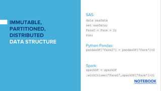 SAS:
data sasData
set sasData;
Fare2 = Fare + 2;
run;
Python Pandas:
pandasDF['Fare2'] = pandasDF['Fare']+2
Spark:
sparkDF = sparkDF
.withColumn('Fare2',sparkDF['Fare']+2)
NOTEBOOK
IMMUTABLE,
PARTITIONED,
DISTRIBUTED
DATA STRUCTURE
 