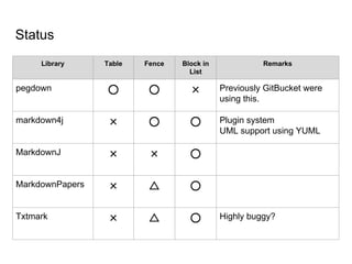 Status
Library Table Fence Block in
List
Remarks
pegdown ○ ○ × Previously GitBucket were
using this.
markdown4j × ○ ○ Plugin system
UML support using YUML
MarkdownJ × × ○
MarkdownPapers × △ ○
Txtmark × △ ○ Highly buggy?
 